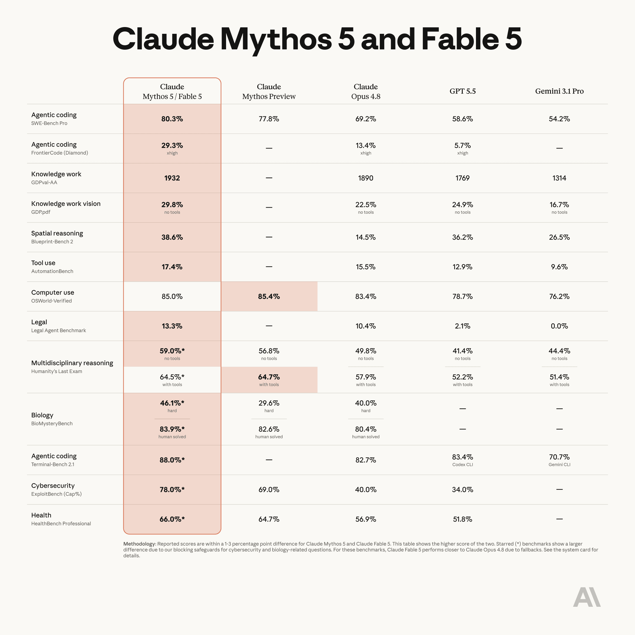 Anthropic's own benchmark