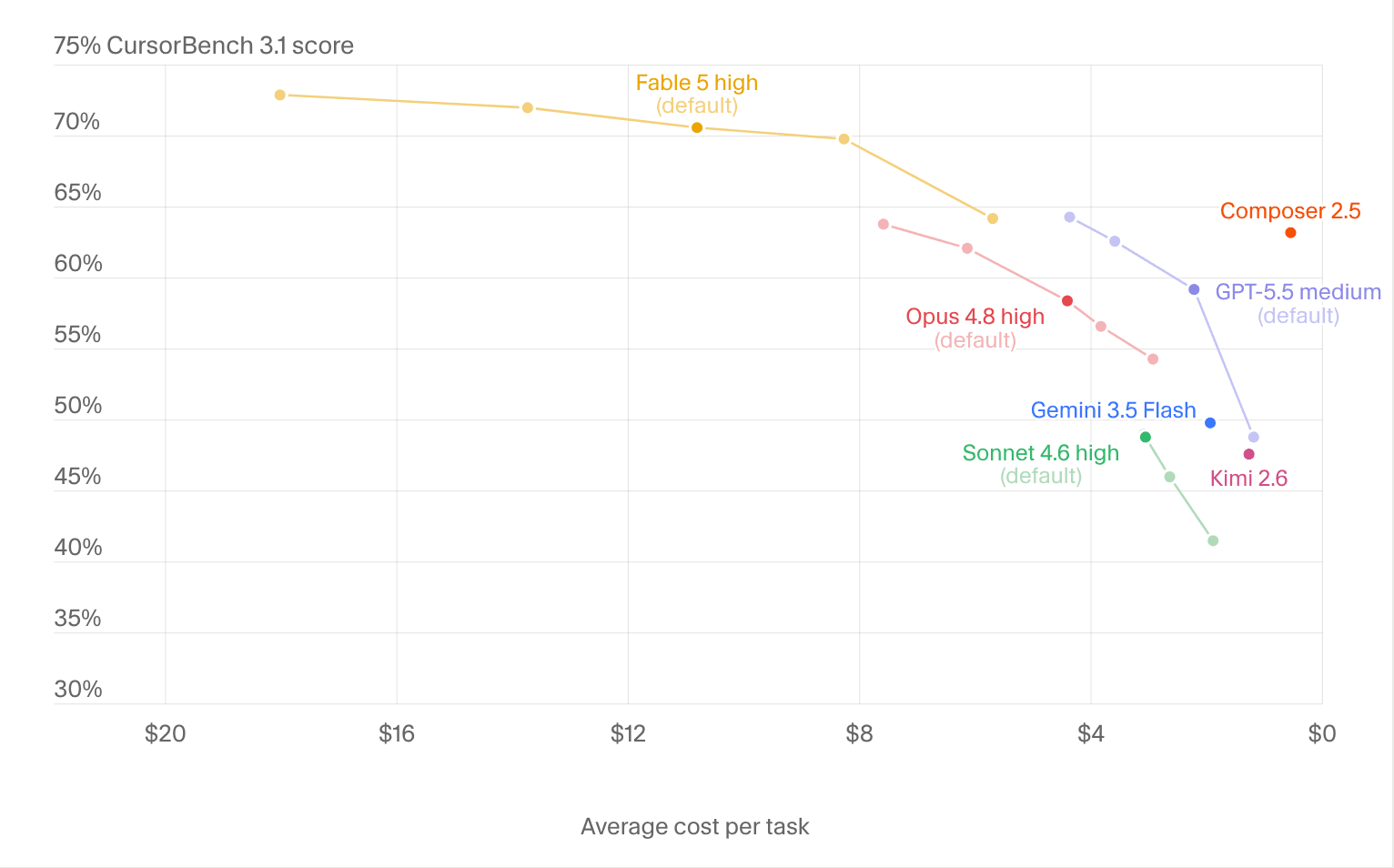 Cursor benchmark of Fable 5